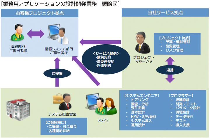 業務用アプリケーションの設計開発業務　概略図