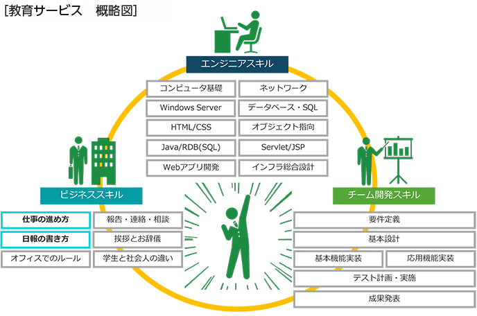 教育サービス　概略図