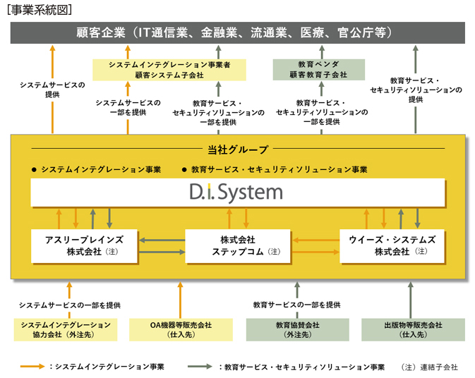 事業系統図